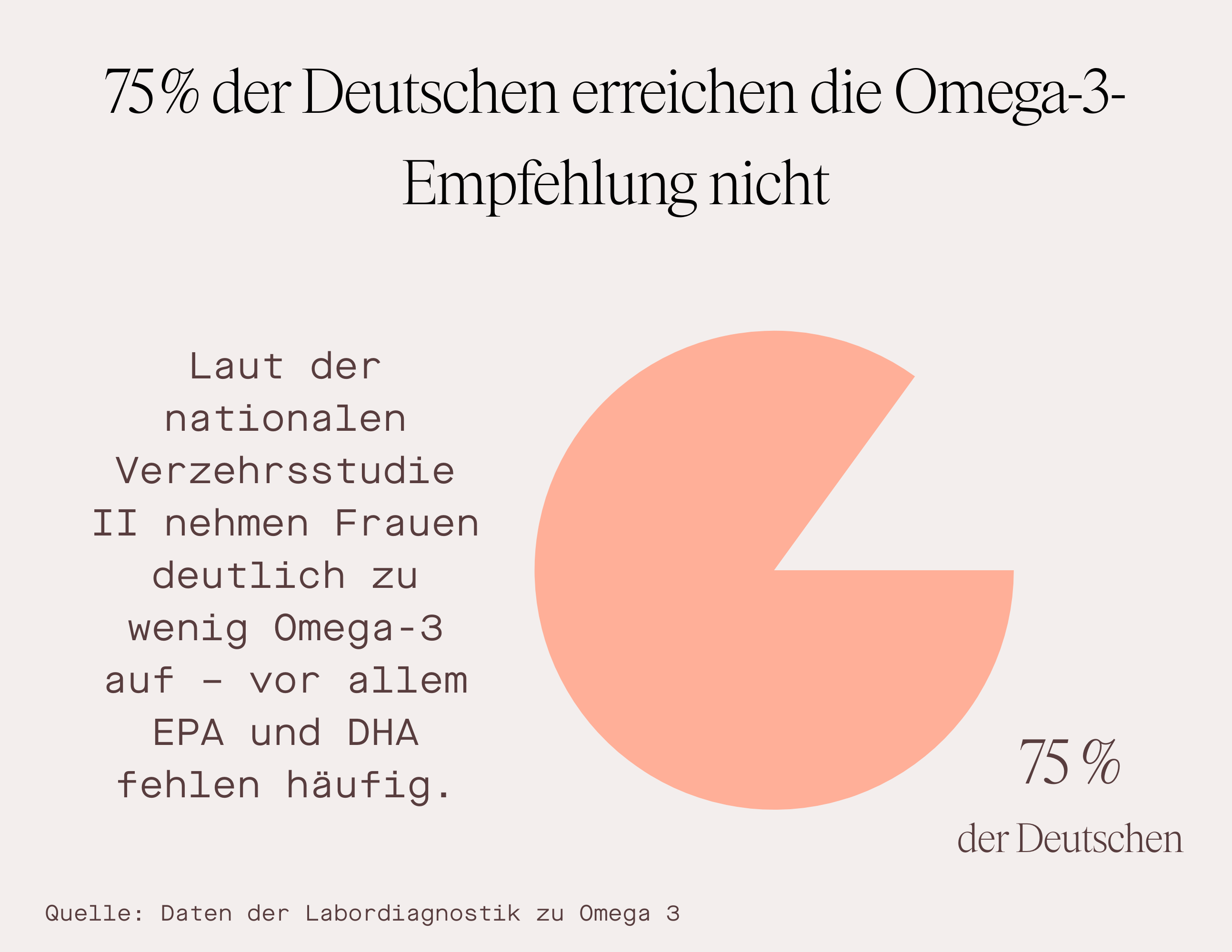 Omega 3 DHA+EPA 3 Monate - Nahrungsergänzungsmittel